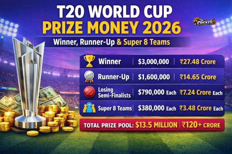 T20 World Cup Prize Money 2026